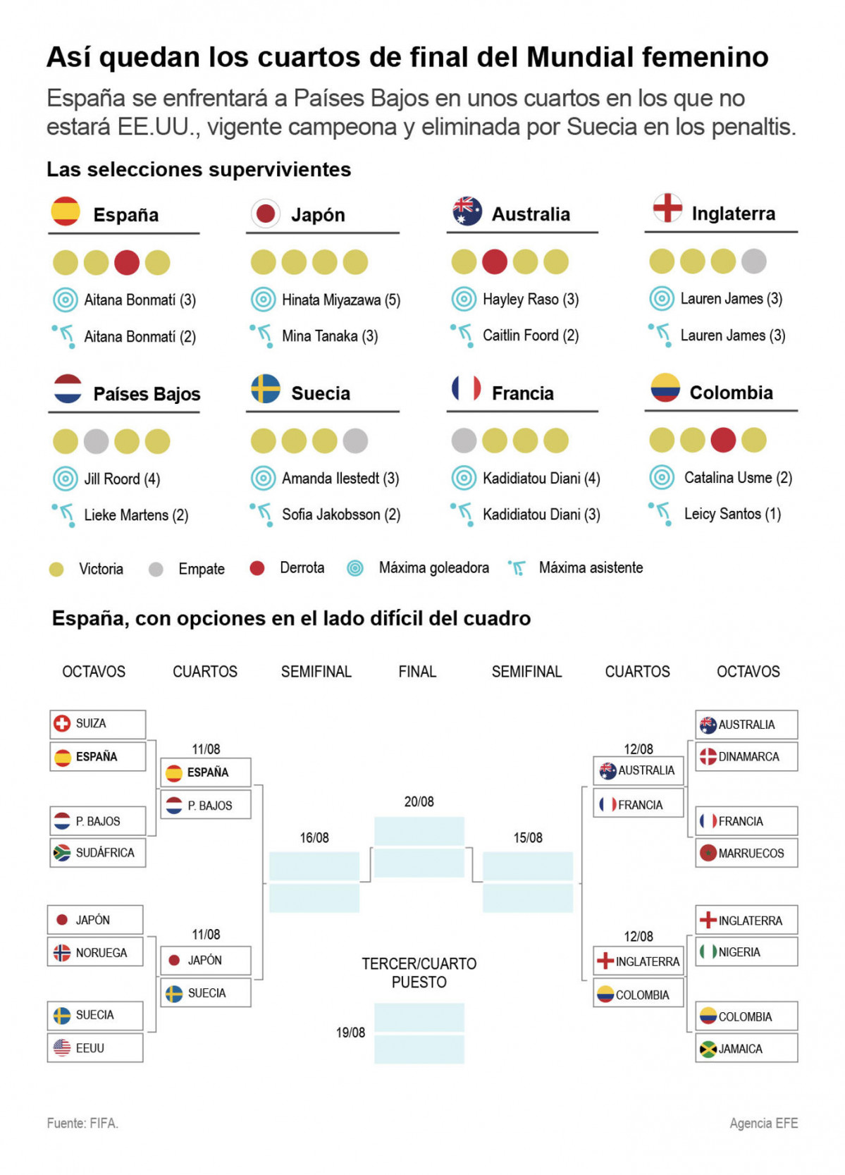Grafico cuartos de final mundial