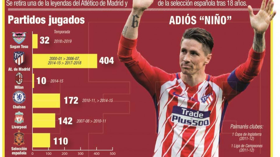 Fernando Torres anuncia su retirada 
tras 18 años