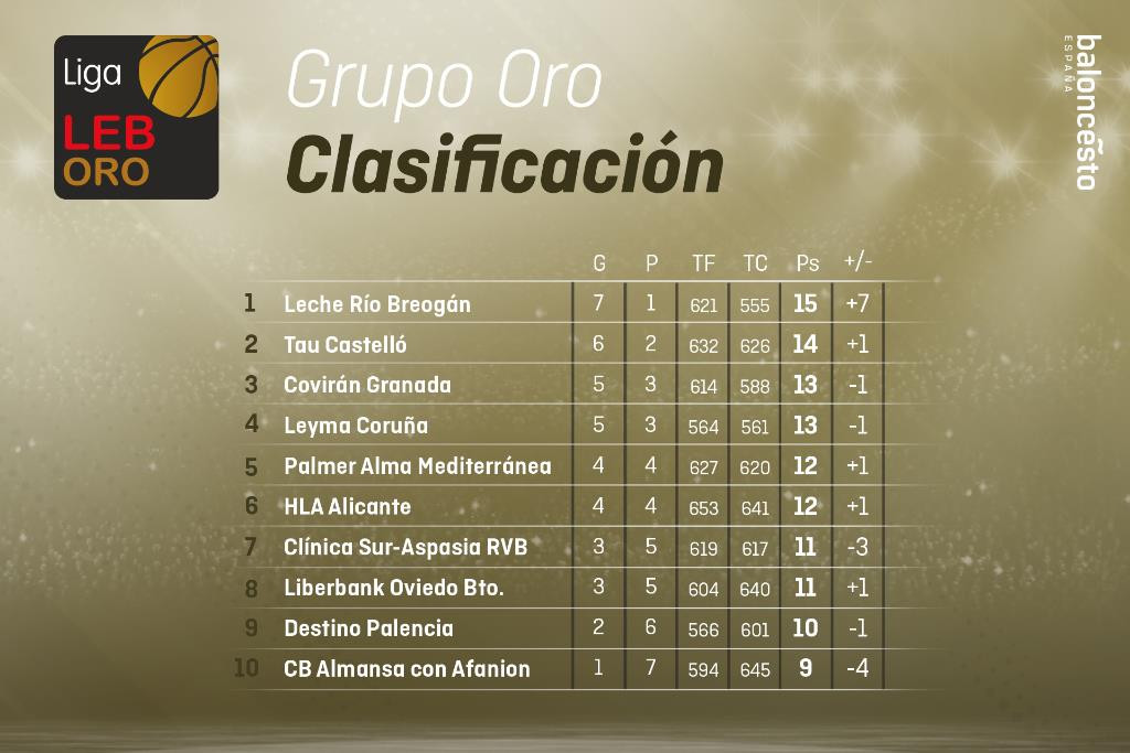 Grupo Oro clasificación