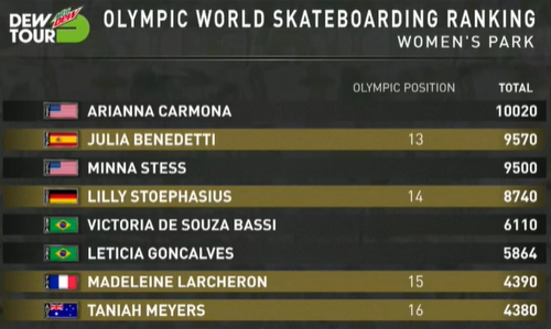 World skate ranking benedetti