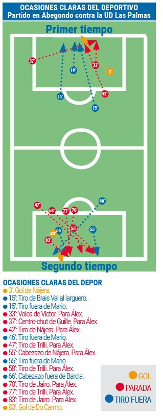 OCASIONES CLARAS DEL DEPORTIVO