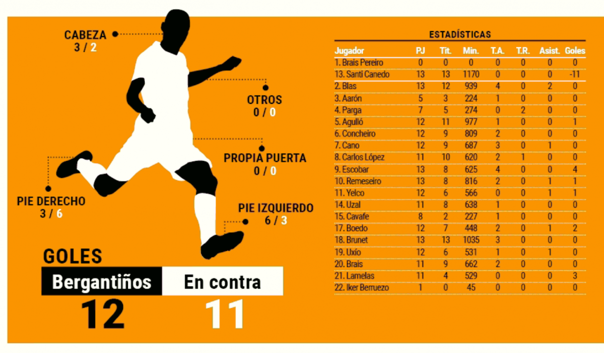 Estadu00edsticas Bergantiu00f1os   jornada 13