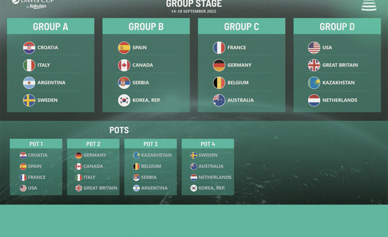 España en el grupo de Serbia, Canadá y Corea en la Copa Davis