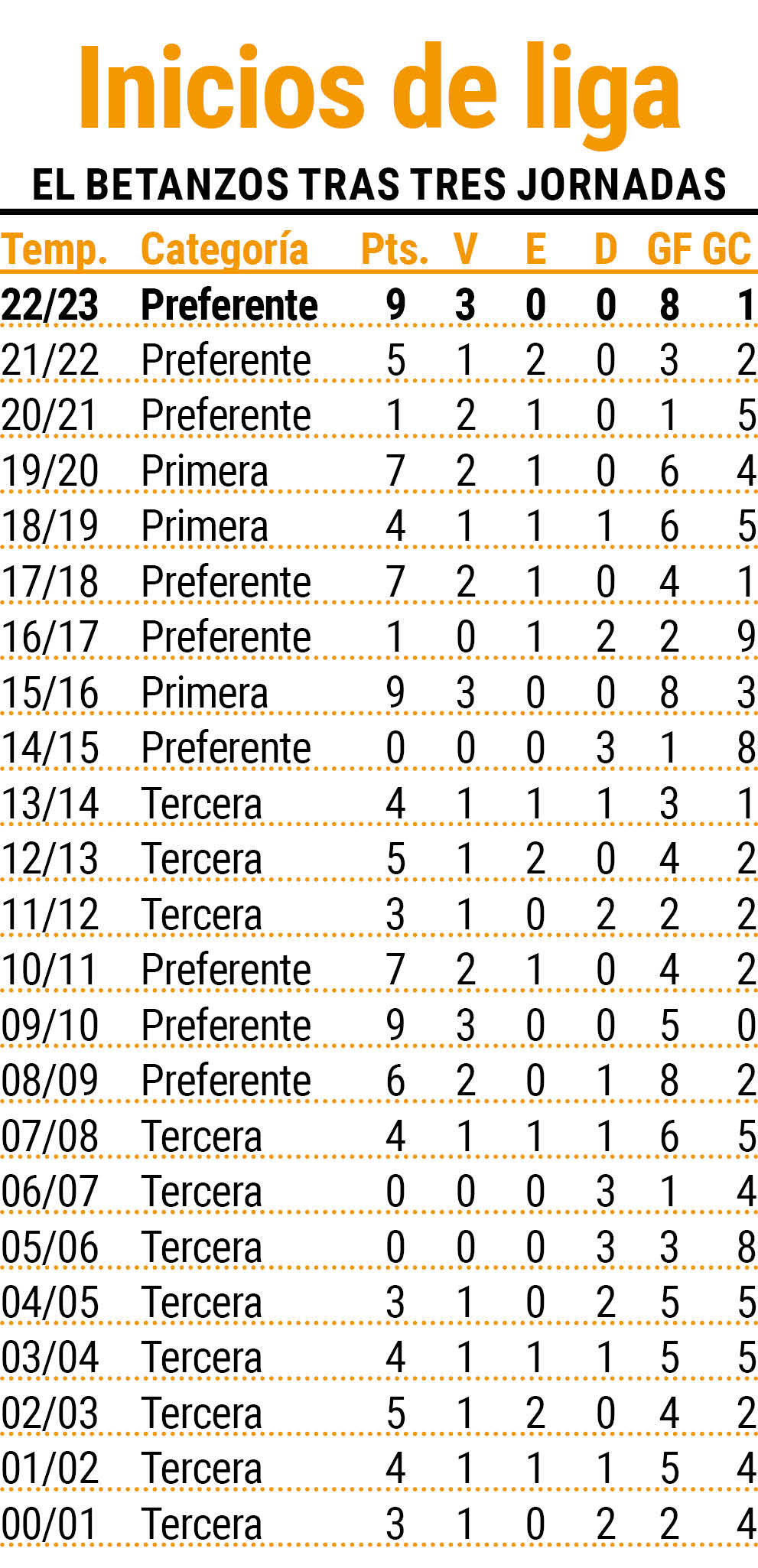 Betanzos inicios de liga