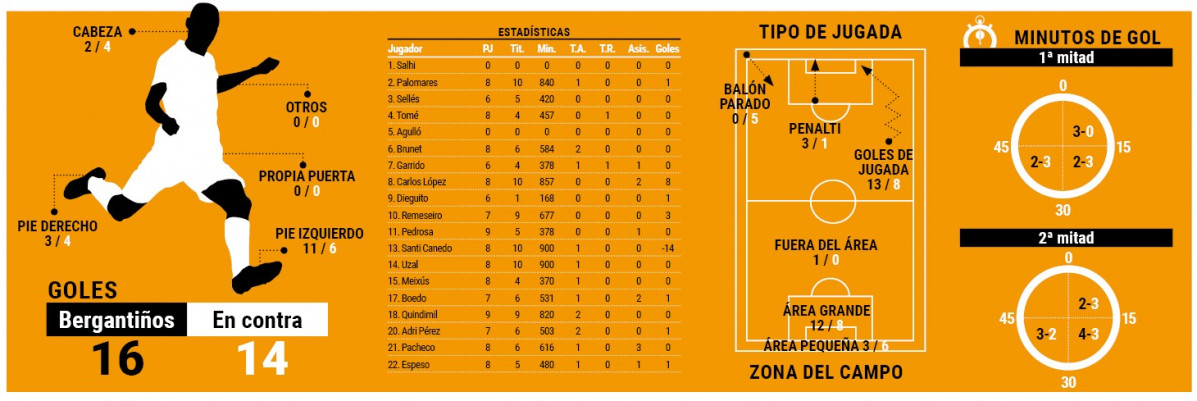 Estadu00edsticas del Bergantiu00f1os (tras la jornada 10)