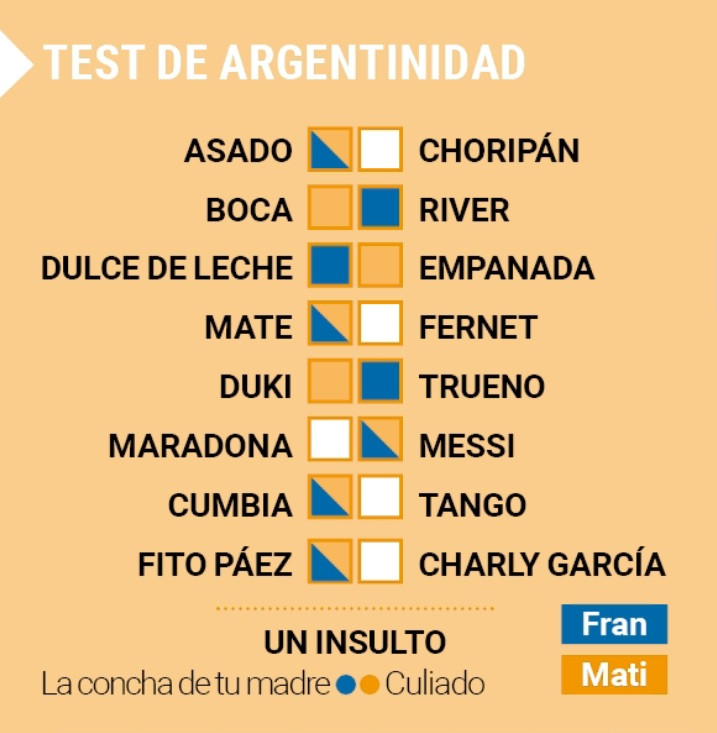 Test argentinidad fran mati