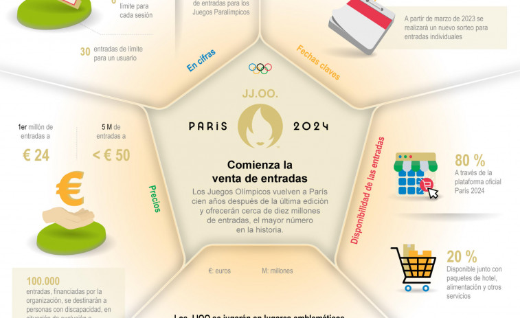 El presupuesto de París 2024 sube un 10 % en parte por la inflación