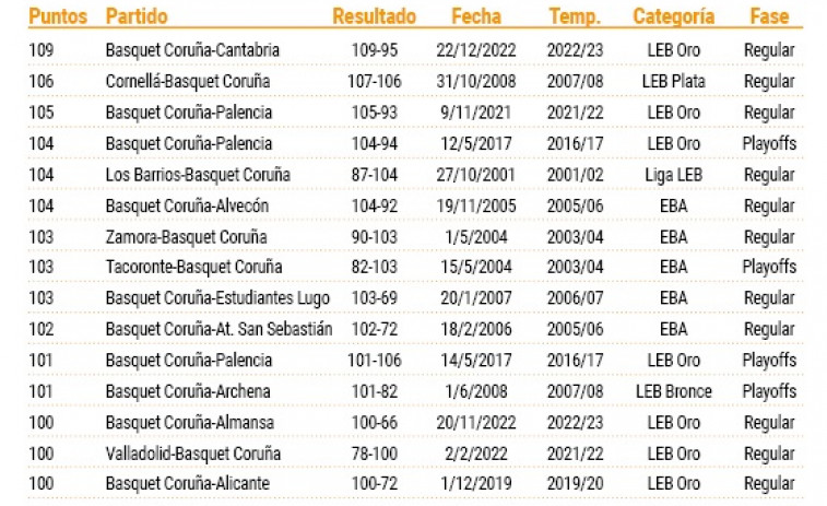 El Leyma Coruña supera su récord histórico de anotación