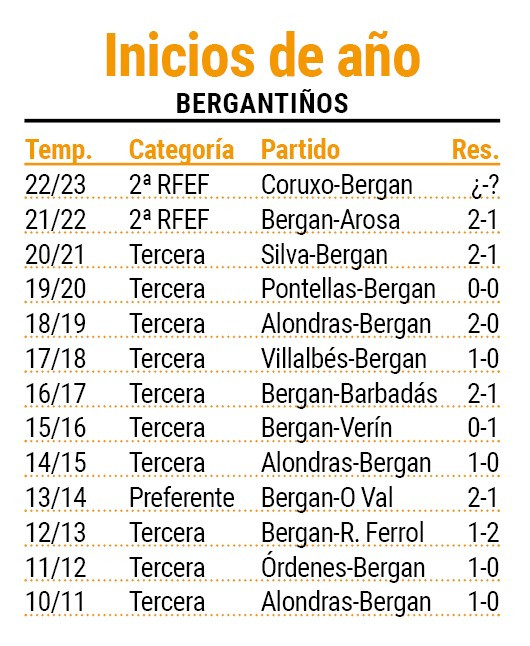 Inicios de au00f1o del Bergantiu00f1os