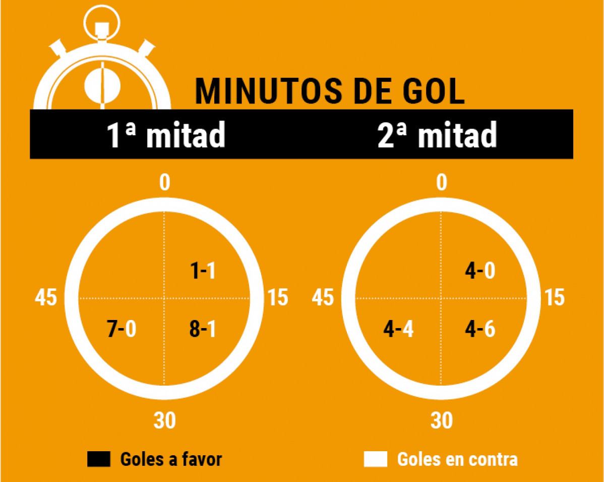 Minutos de los goles