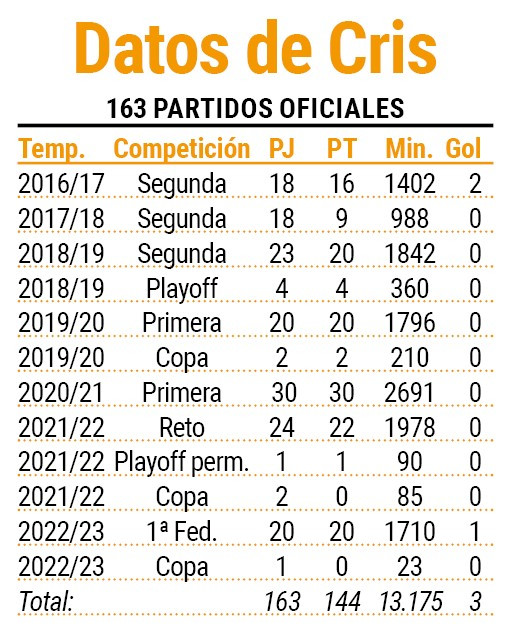 Datos de Cris en el Deportivo