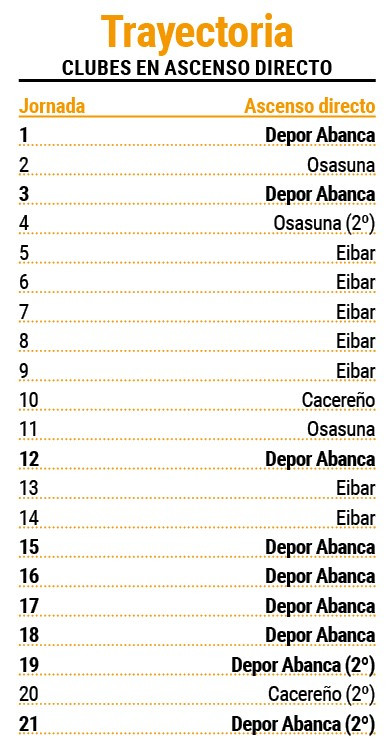 El paso de los clubes por el puesto de ascenso directo