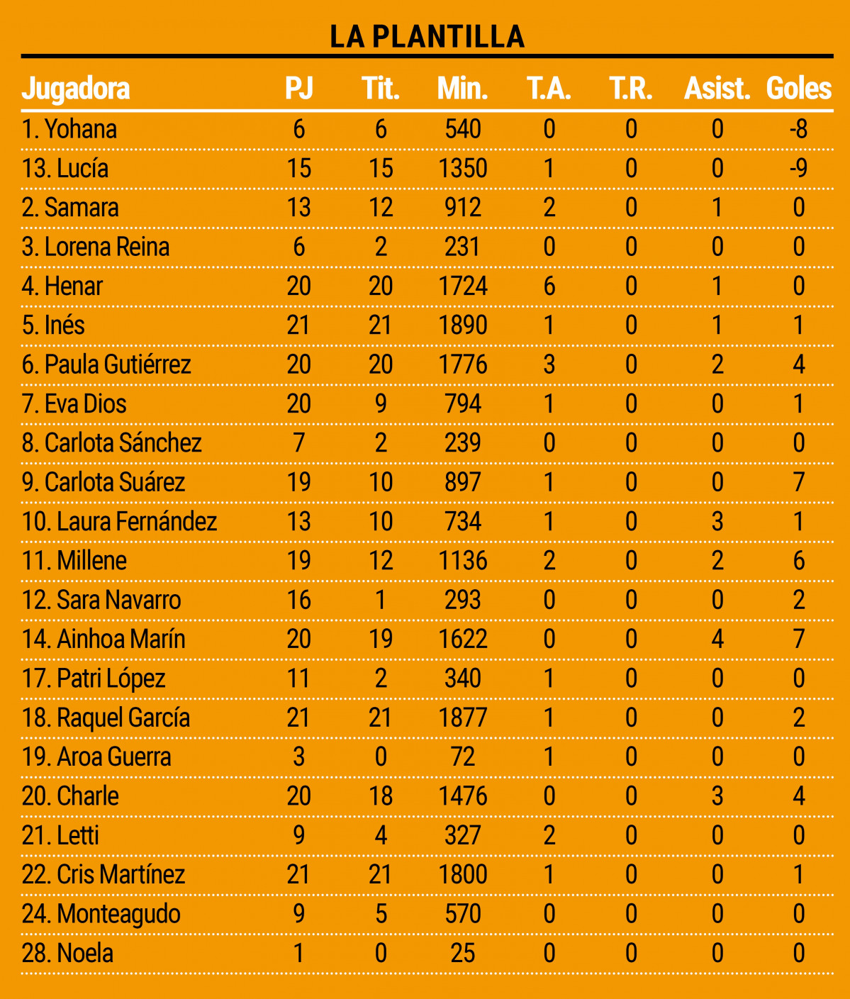 Datos de la plantilla