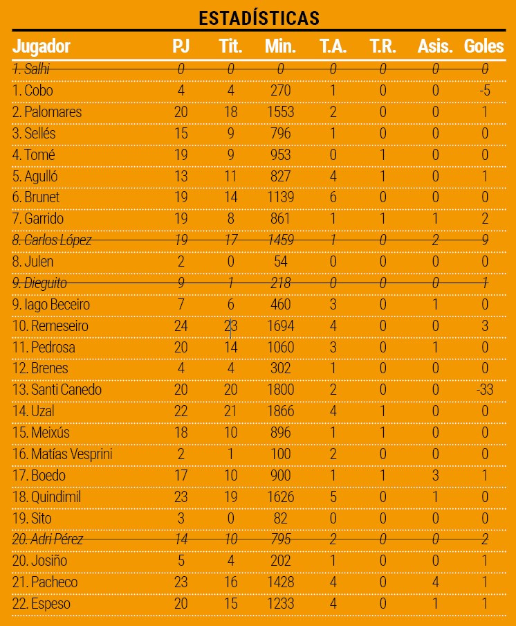 Los datos de la plantilla