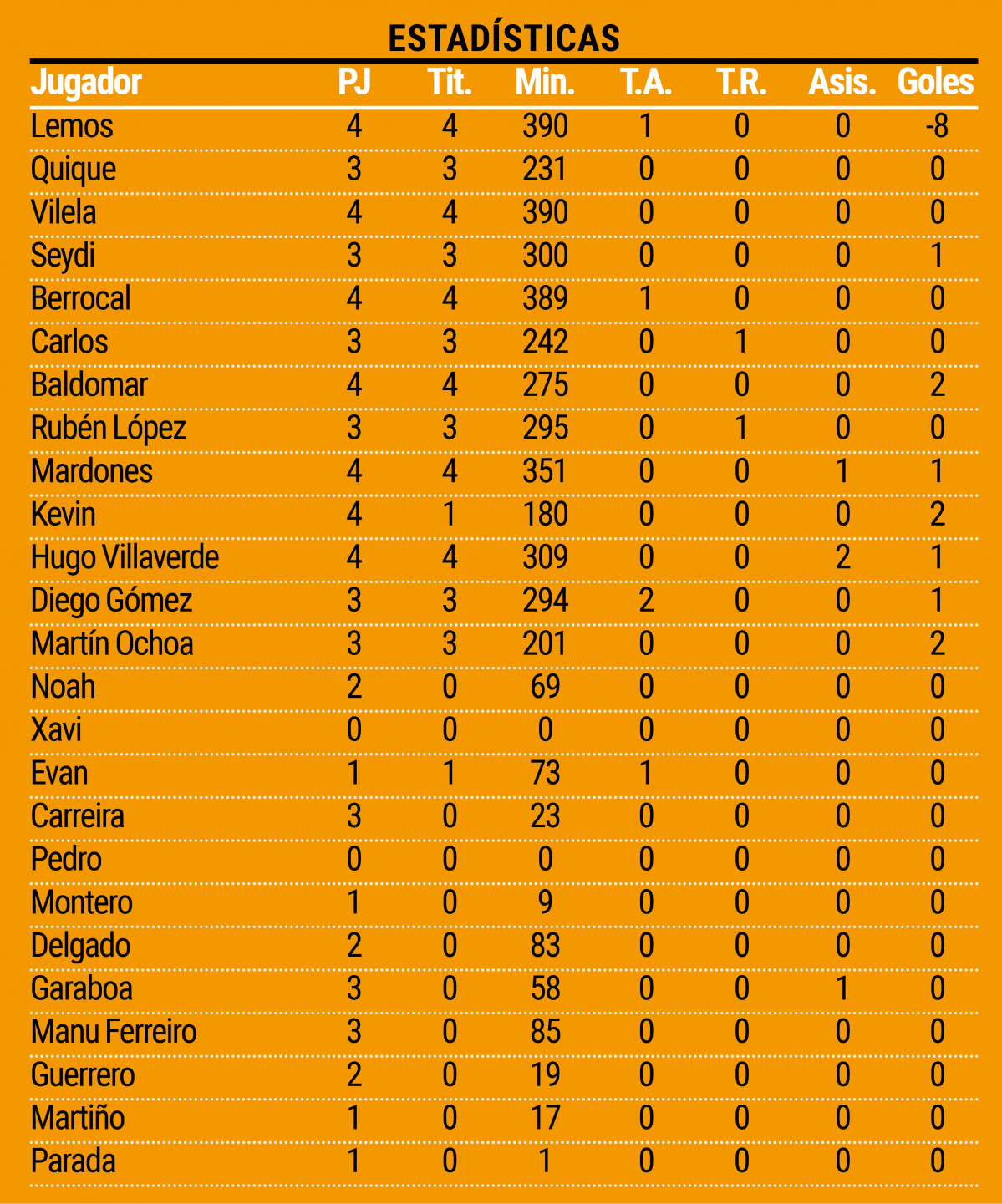 Los datos de la plantilla en la Copa