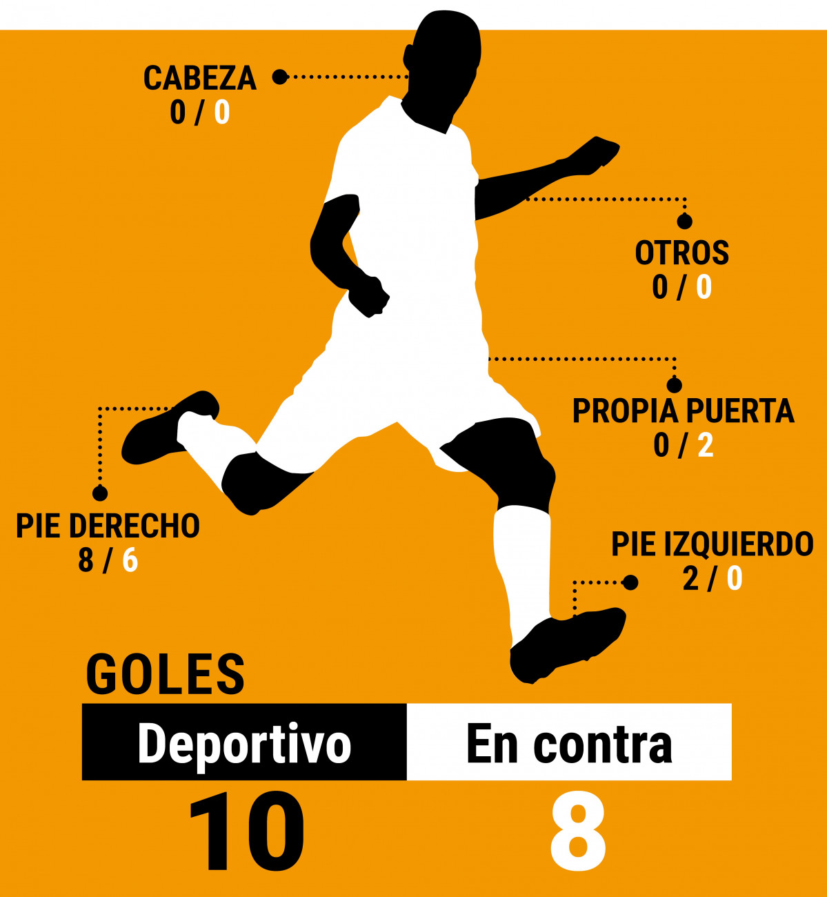 Datos de los goles