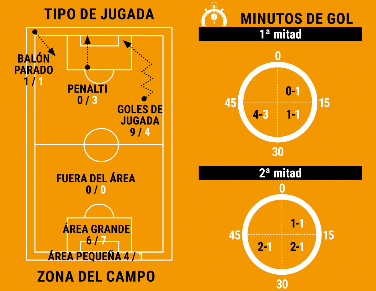 Mu00e1s datos de los goles