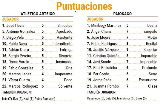 Puntuaciones ARteixo  Paiosaco