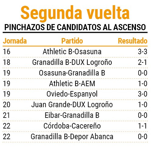 Tropiezos de los favoritos en la segunda vuelta ante equipos en descenso