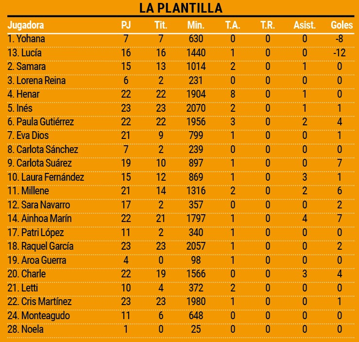 Datos de la plantilla