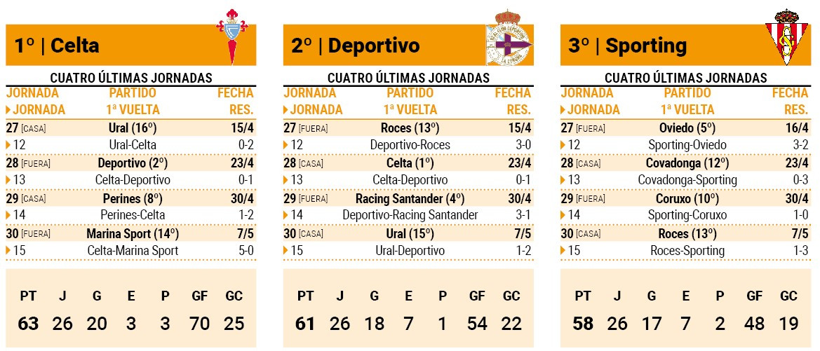 Calendario restante