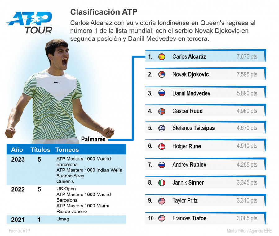 Alcaraz regresa al número uno con su victoria en Queen's