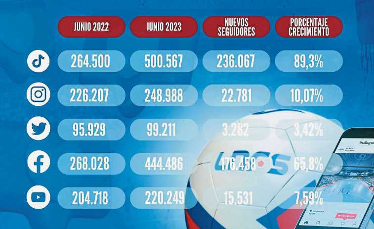 Supera el millón y medio de seguidores en redes sociales