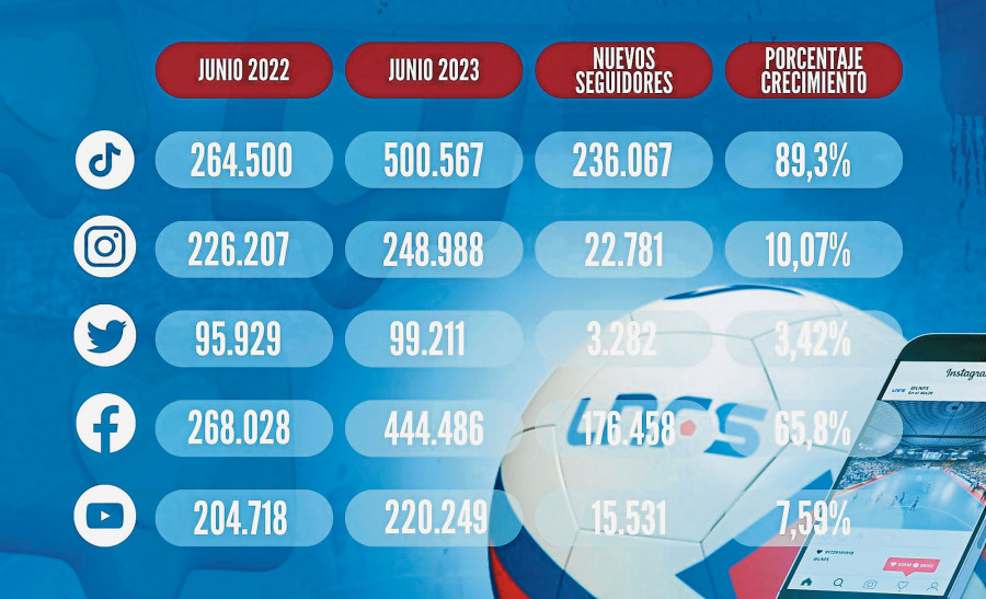 Supera el millón y medio de seguidores en redes sociales