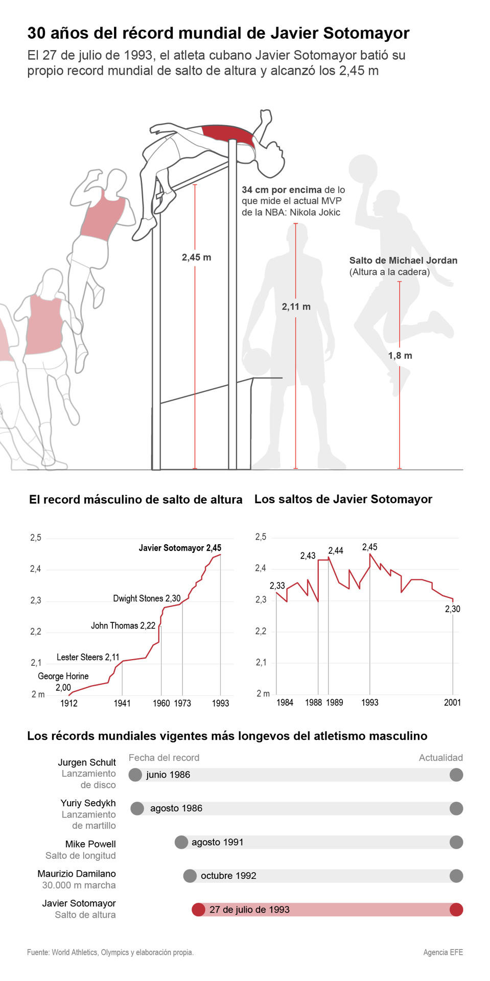 Grafico salto de Javier Sotomayor