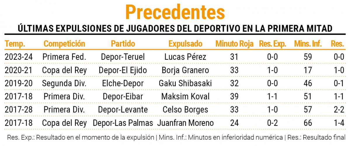 Expulsiones del Depor en la primera mitad