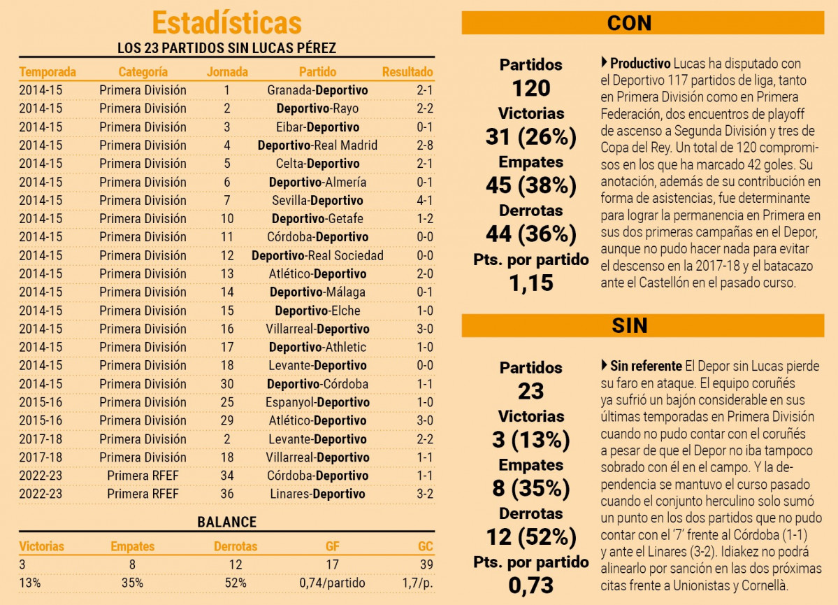 Los partidos del Depor sin Lucas Pu00e9rez