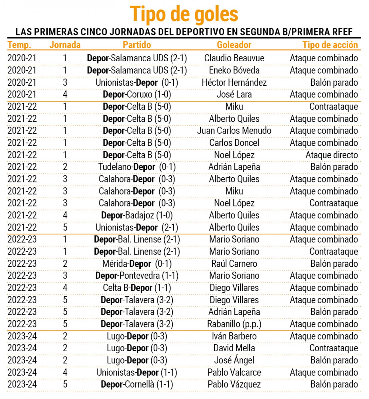 Tipos de goles del Depor en las primeras cinco jornadas en Primera RFEF y Segunda B