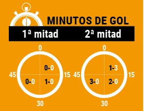 Minutos de gol depor abanca