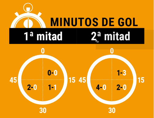 Periodo goles depor abanca