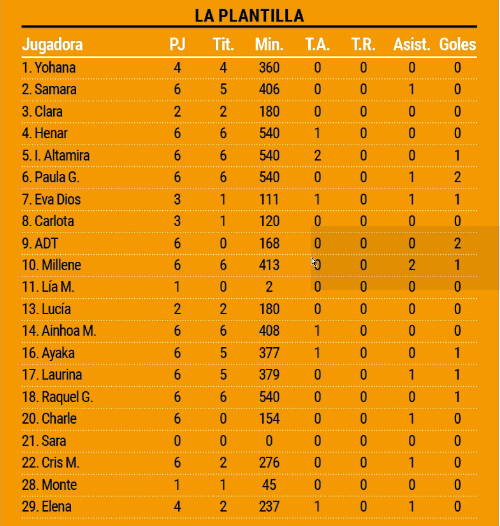 Minutos plantilla depor abanca