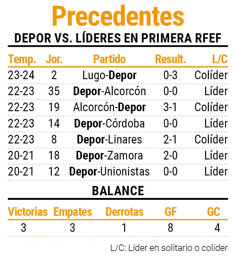 Precedentes del Deportivo contra lu00edderes en la tercera categoru00eda