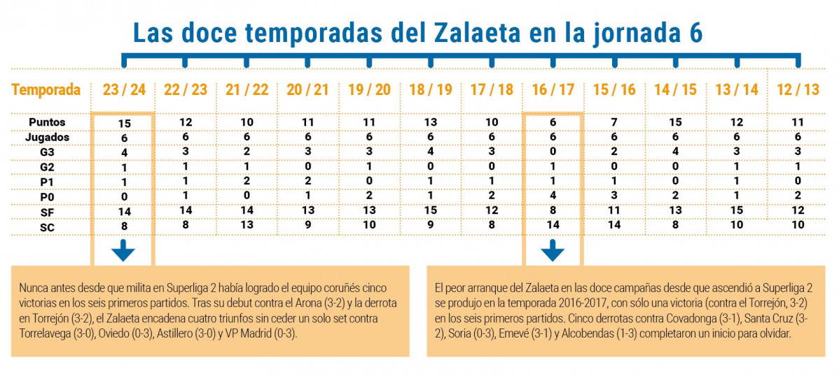 Zalaeta datos jornada 6 Superliga femenina 2