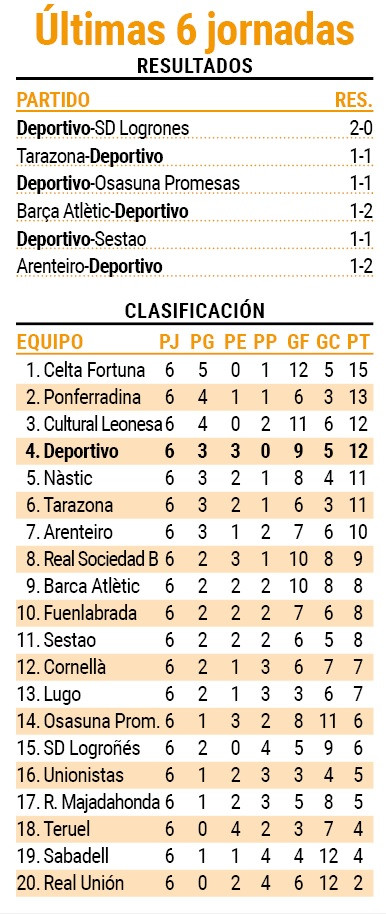 El Depor en las u00faltimas seis jornadas