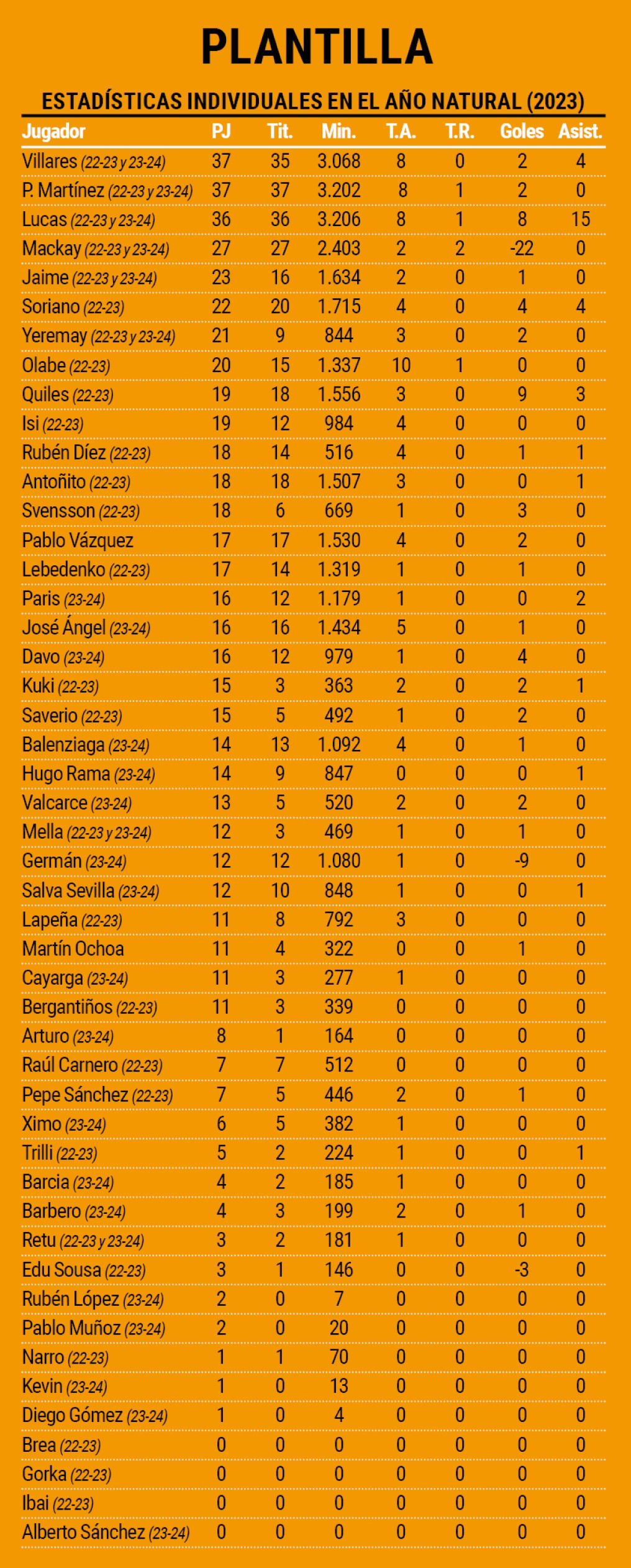 Los datos individuales en 2023