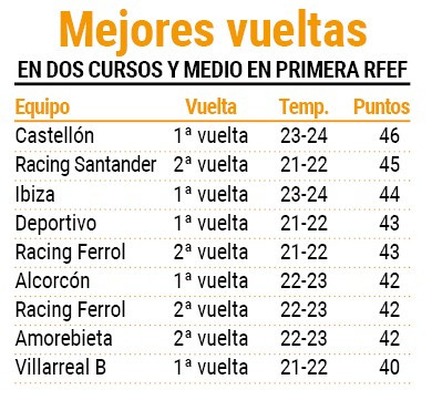 Las mejores vueltas en Primera RFEF