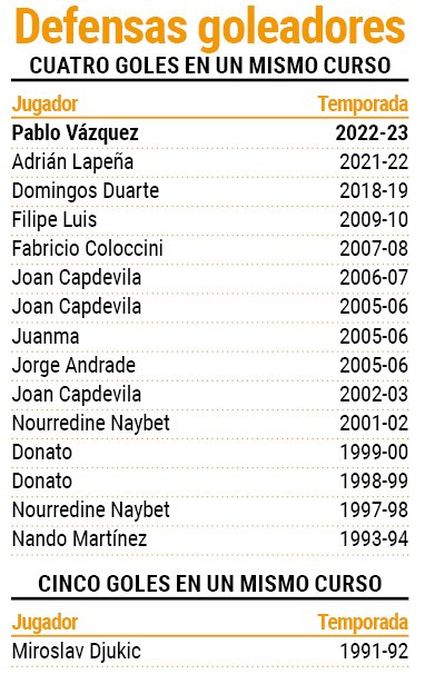 Defensas goleadores