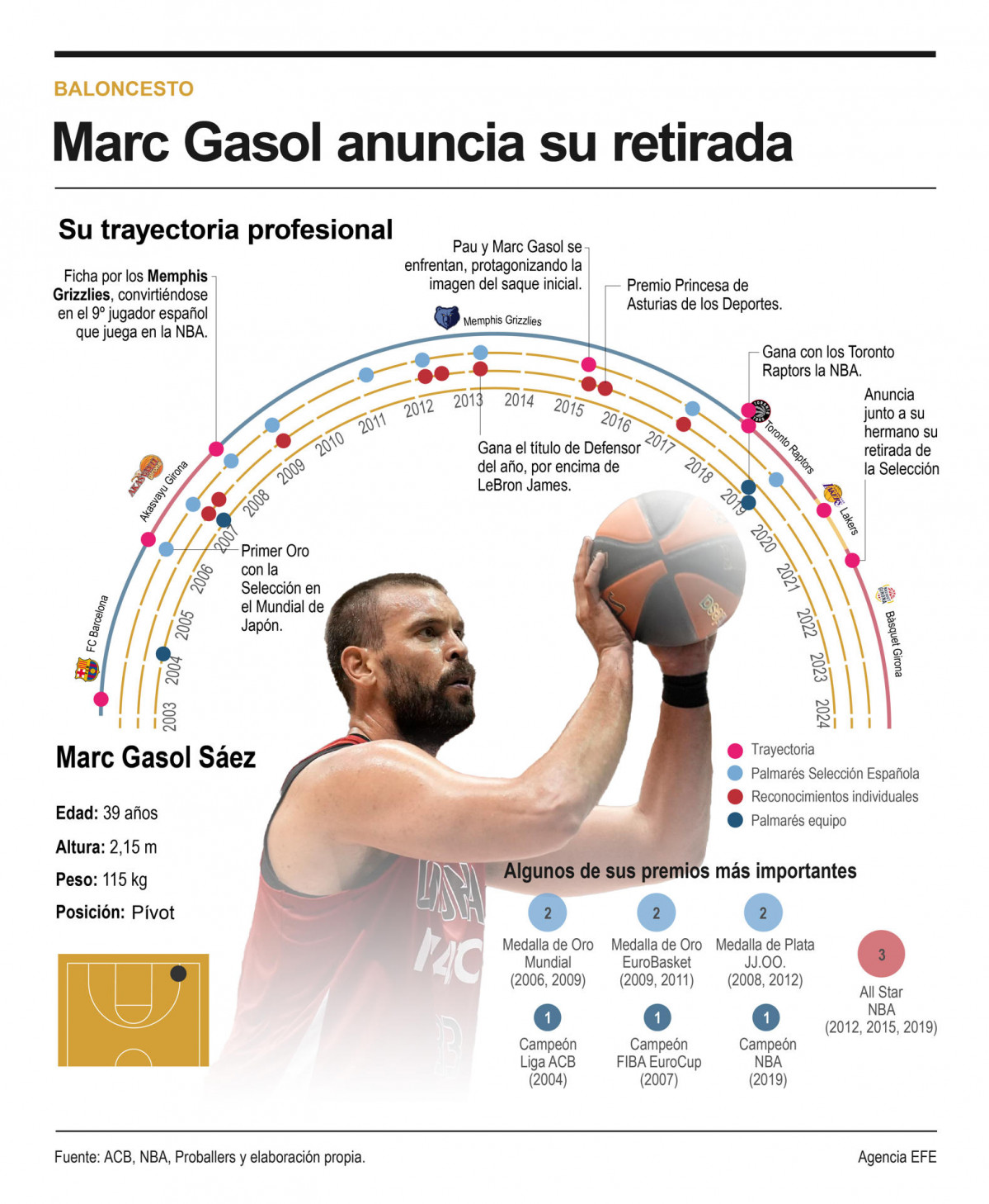 Grafico Marc Gasol