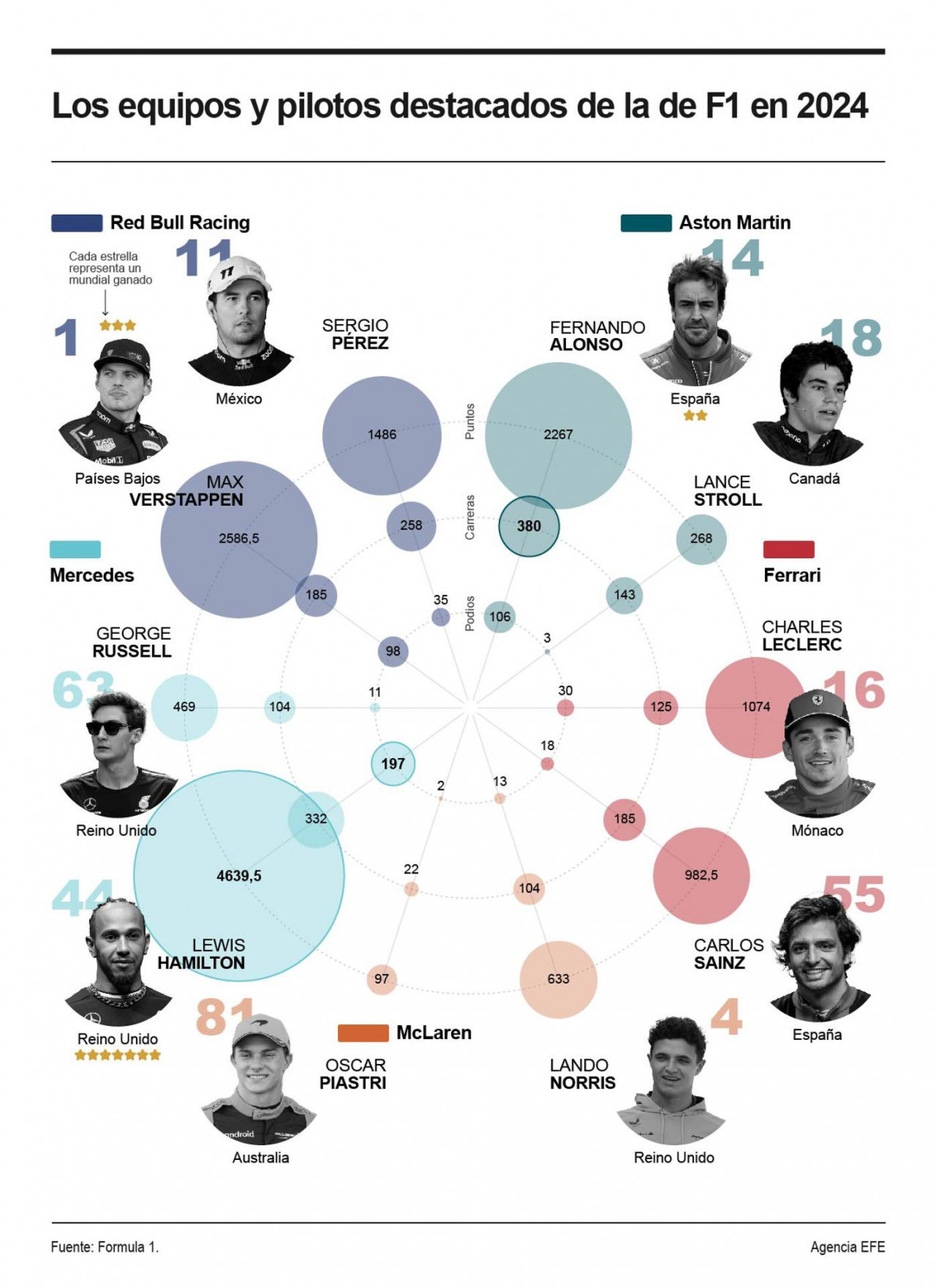 Los equipos y pilotos de la temporada 2024 de F1