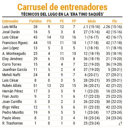 Cambios en el banquillo del Lugo desde 2015