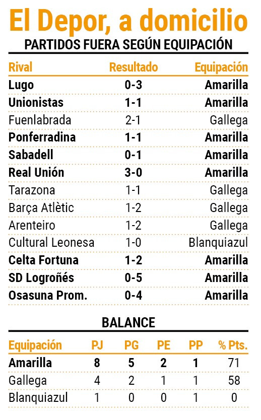 Partidos del Depor a domicilio segu00fan su equipaciu00f3n