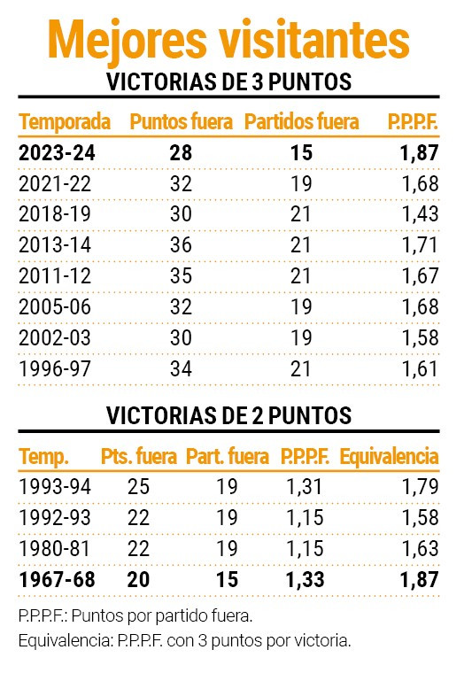 Mejores versiones del Deportivo como visitante