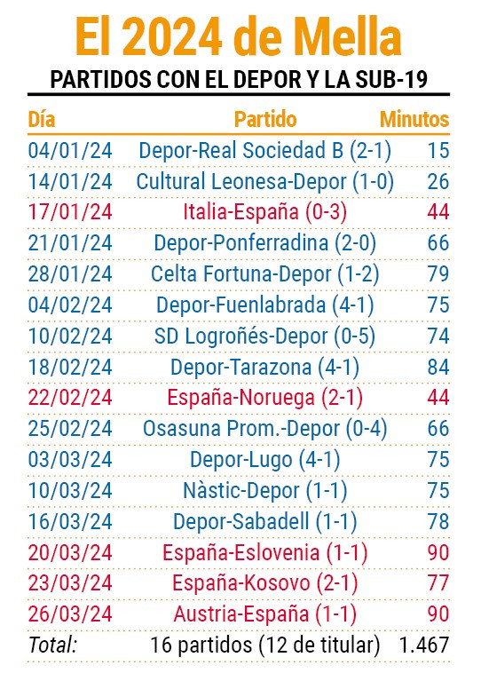 Partidos de mella en 2024