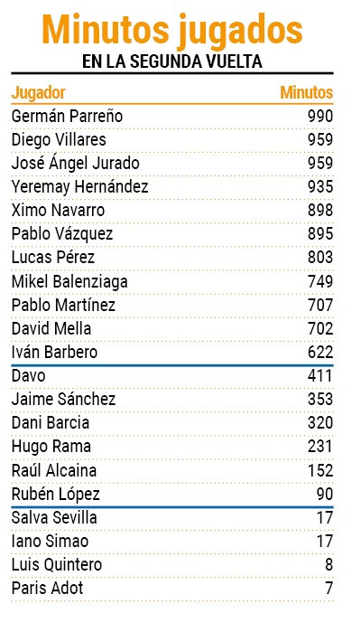 Minutos disputados en la segunda vuelta