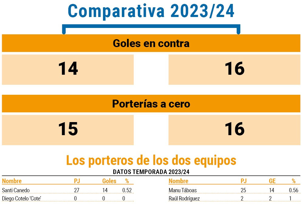 Comparativa