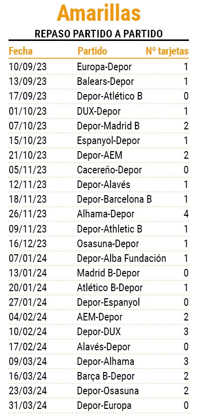 Estadillo amarillas depor abanca